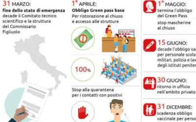Covid: addio allo stato d’emergenza, la road map verso la normalità