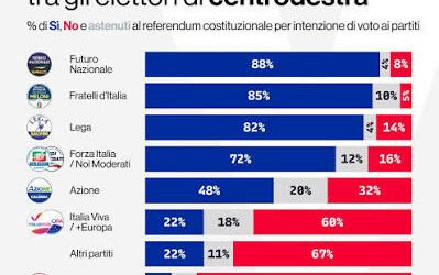 Sondaggi politici oggi: Fratelli d’Italia scende sotto il 27%, Futuro nazionale di Vannacci sale al 7%