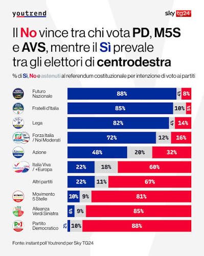 sondaggi